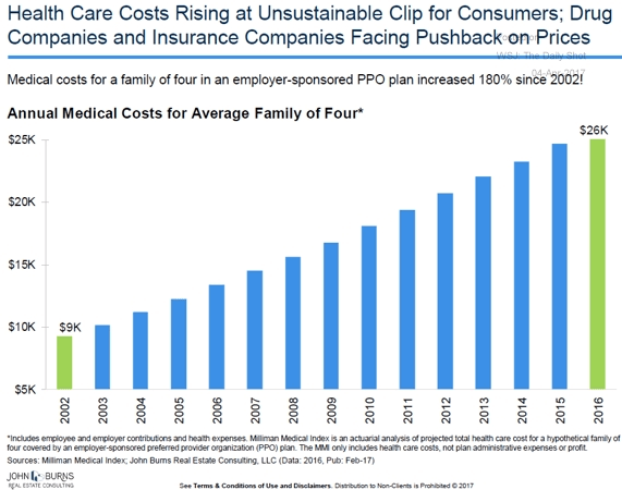 Healthcare costs Rising - GenBiz
